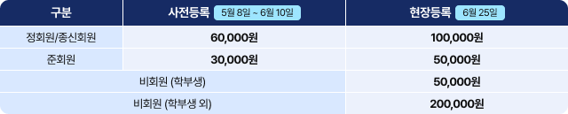 사전등록, 현장등록 비용